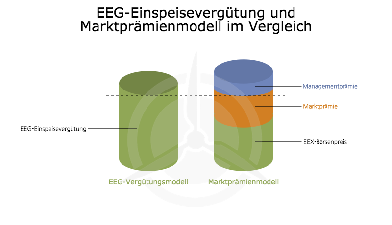 Direktvermarktung: EEG-Vergütung und Marktprämienmodell im Vergleich  